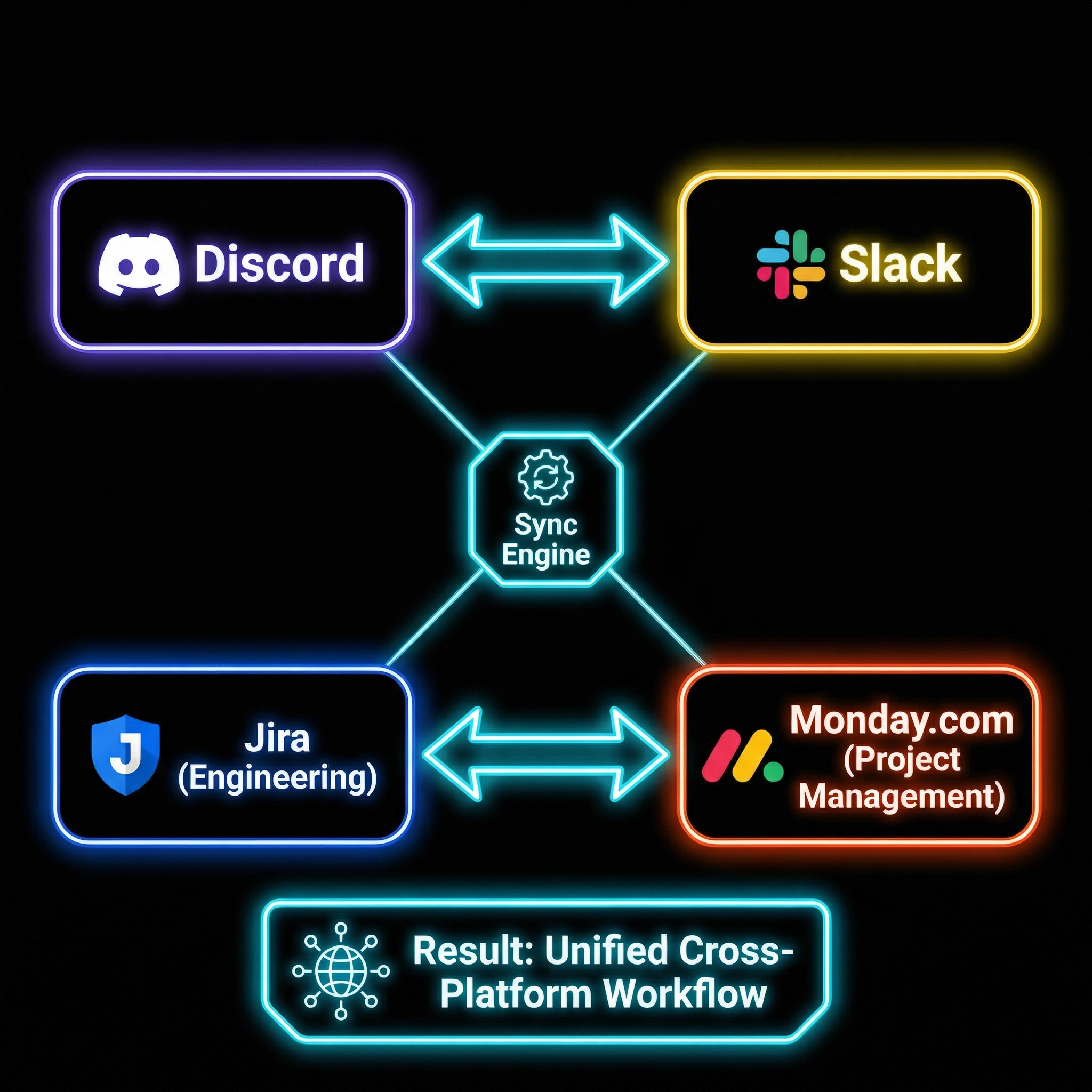 Strategic Interoperability Architecture