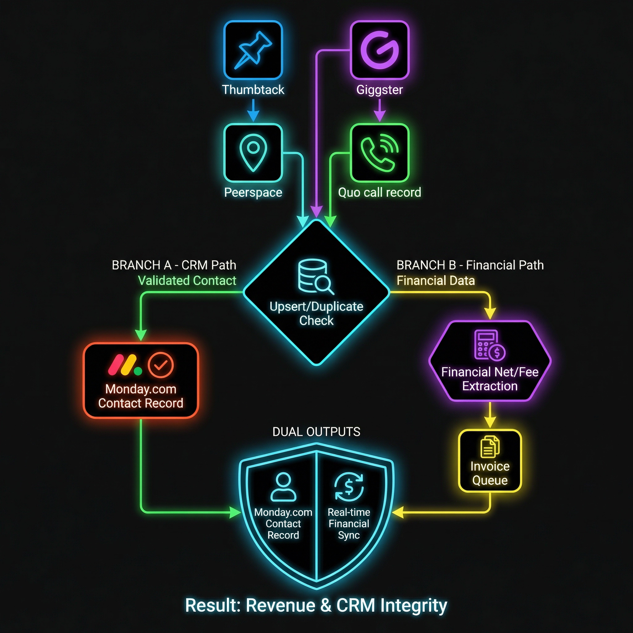 Revenue & CRM Integrity Architecture