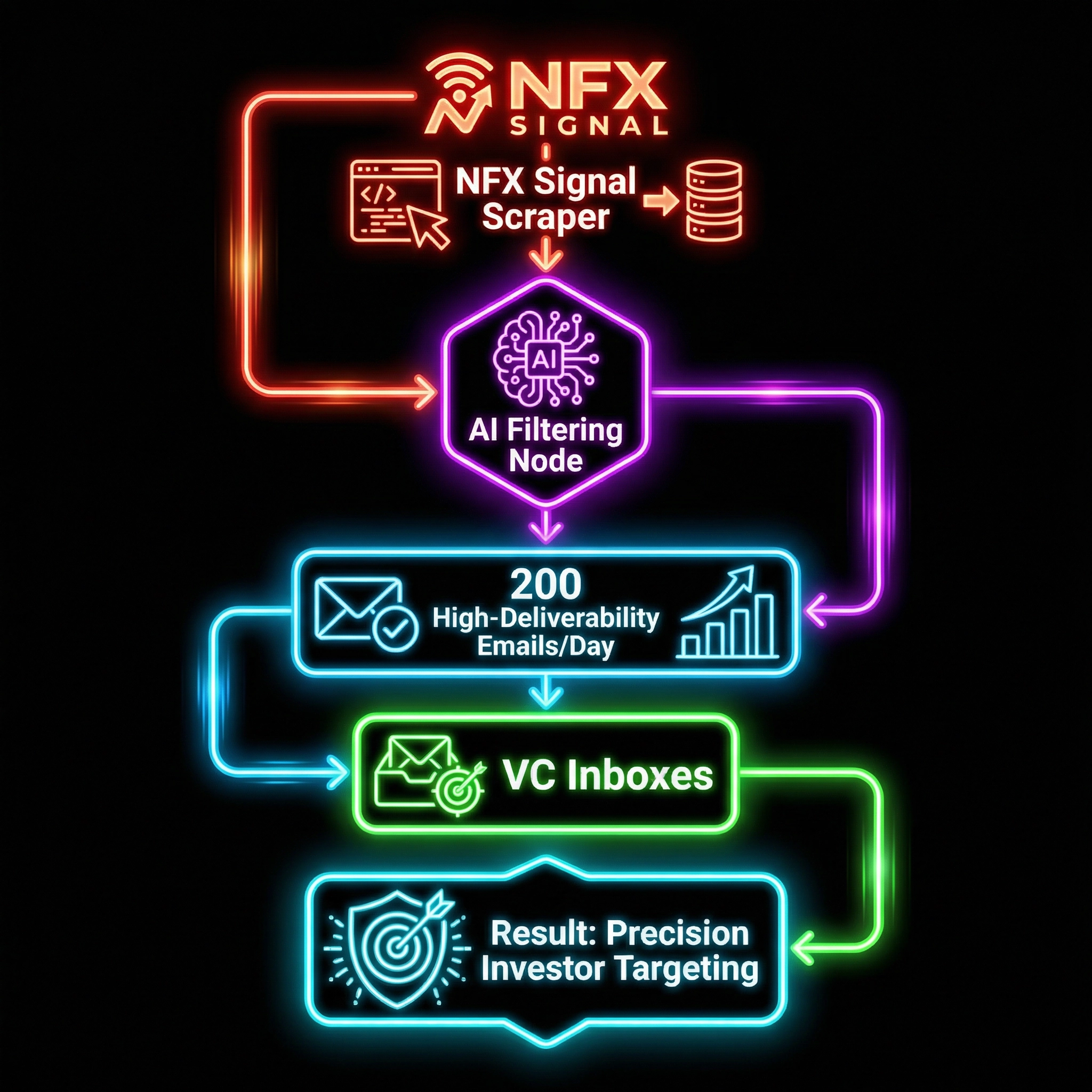 Growth & Investor Outreach Architecture