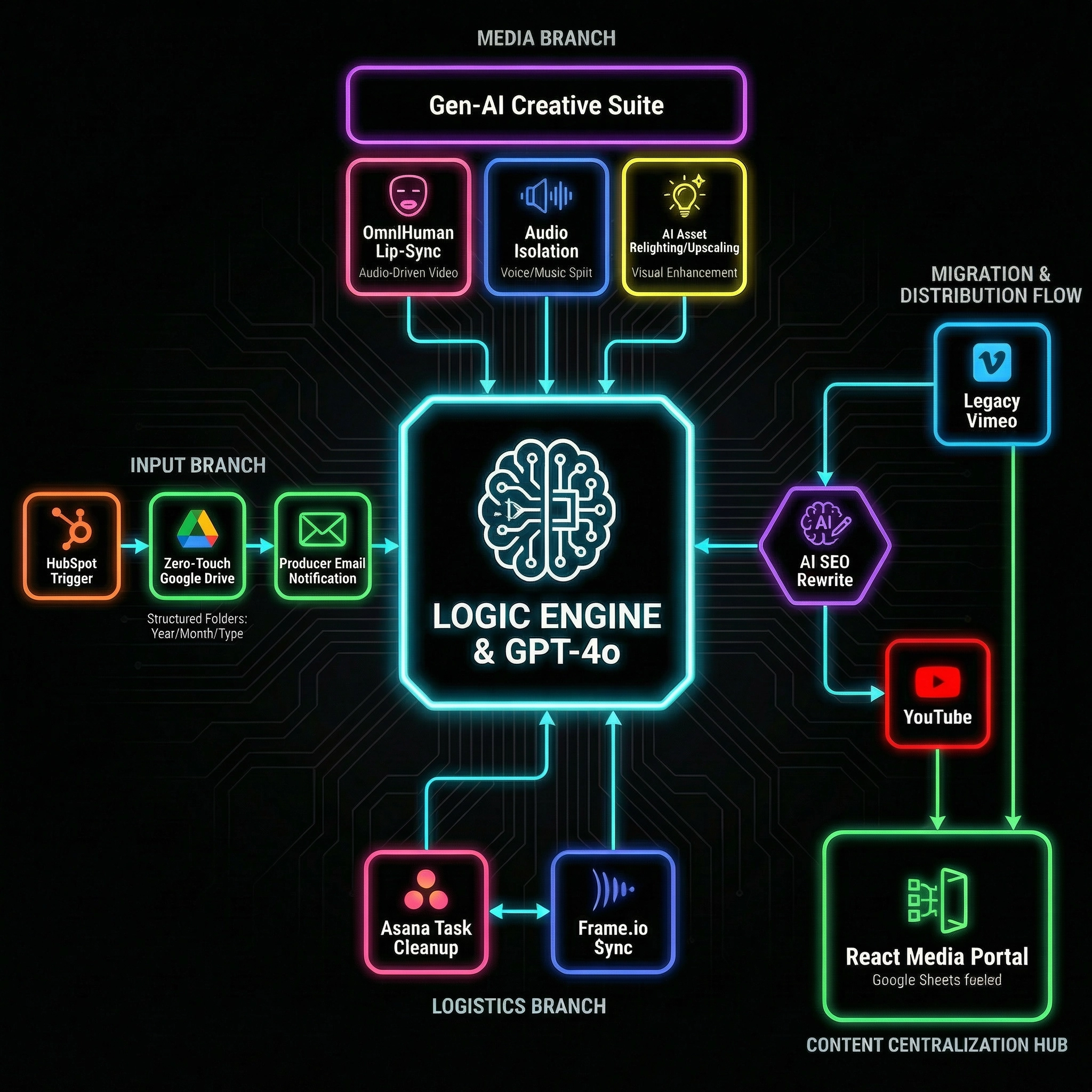 Media Logistics Architecture