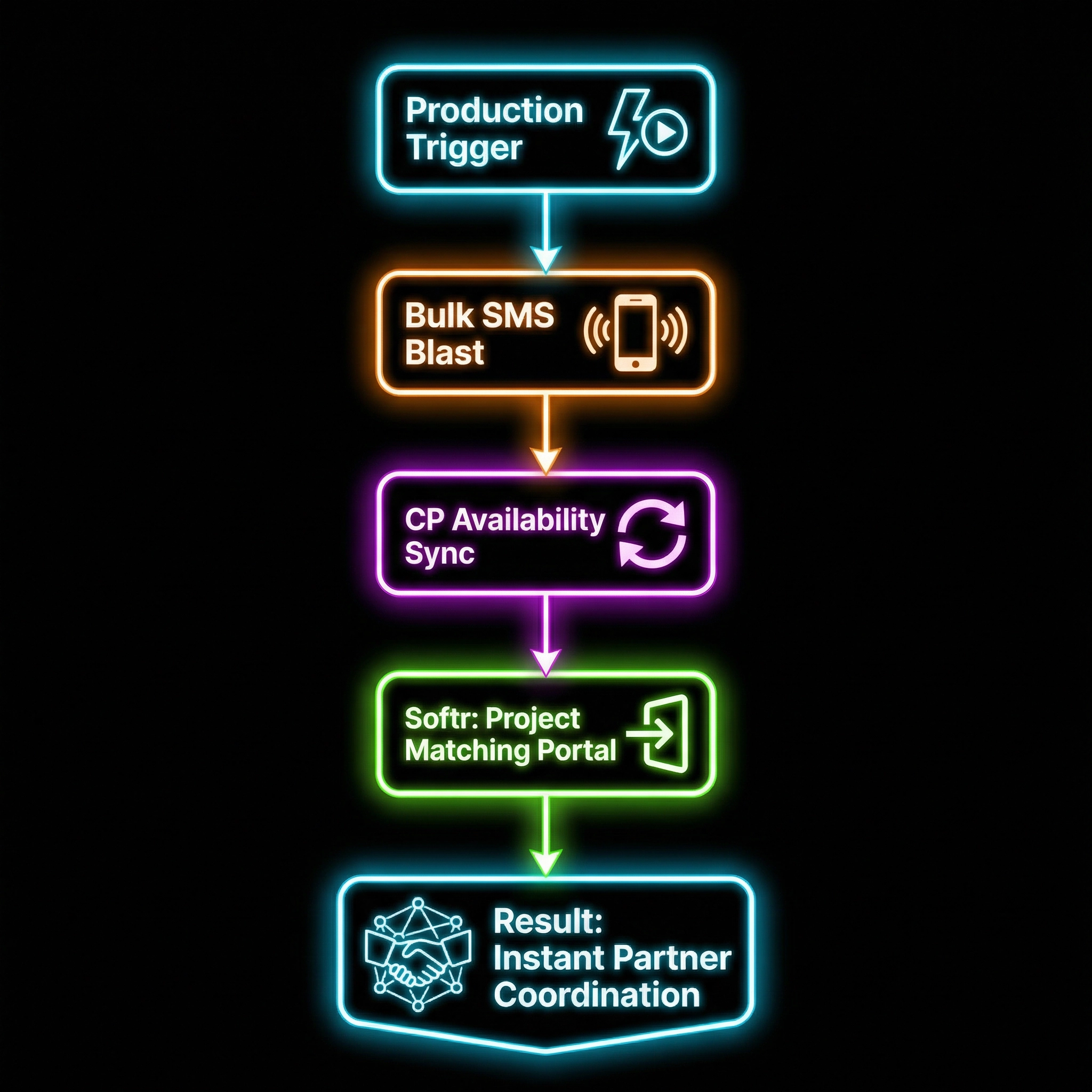 Workforce & Partner Infrastructure